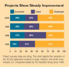 Project success and failure